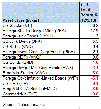 Asset Classes