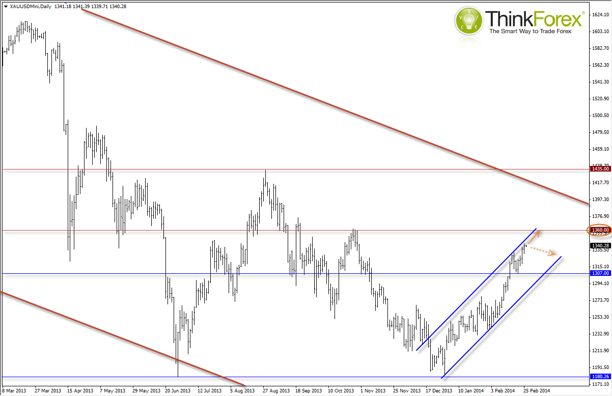 Gold Daily