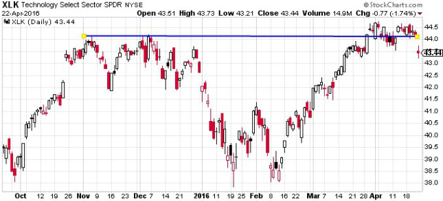 XLK Daily Chart