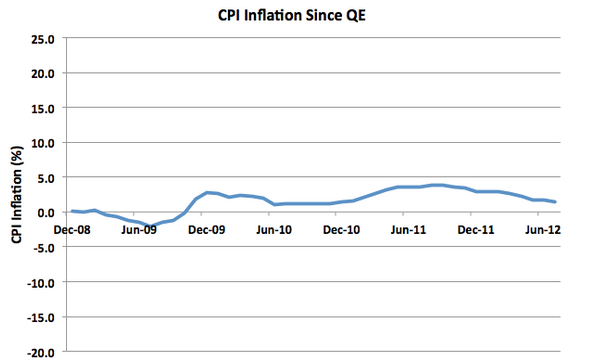 CPI Under QE