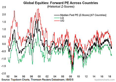 Global Equities Forward PE Across Countries