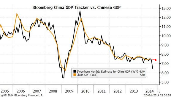 Bloomberg China GDP Tracker vs China GDP