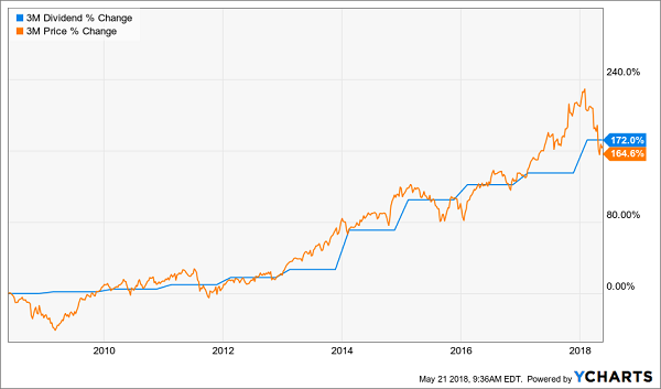 Payout Drives Stock-Price Growth