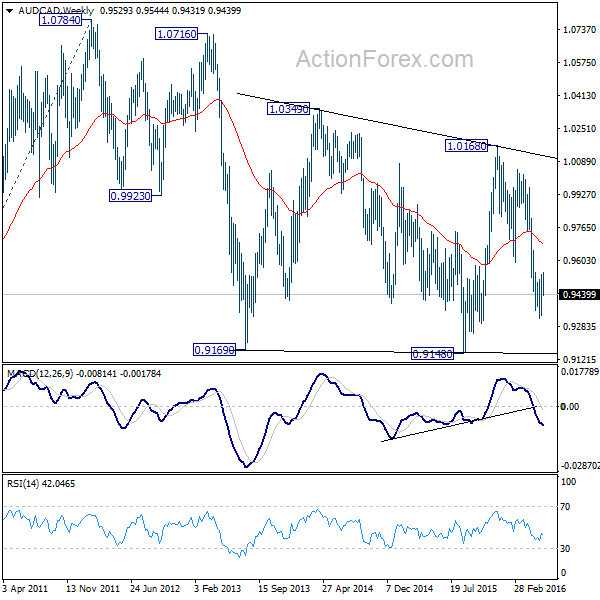 AUD/USD Weekly