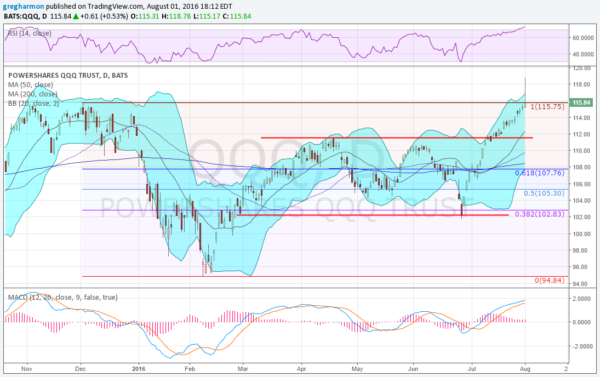 QQQ Daily