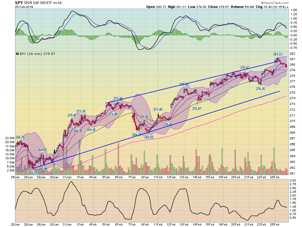 SPY 30 MIn Chart