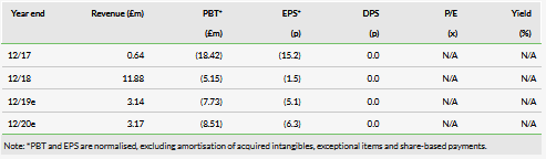 Shield Therapeutics’ Revenue