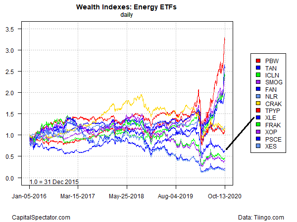 Wealth Indexes - Energy ETFs Daily Chart