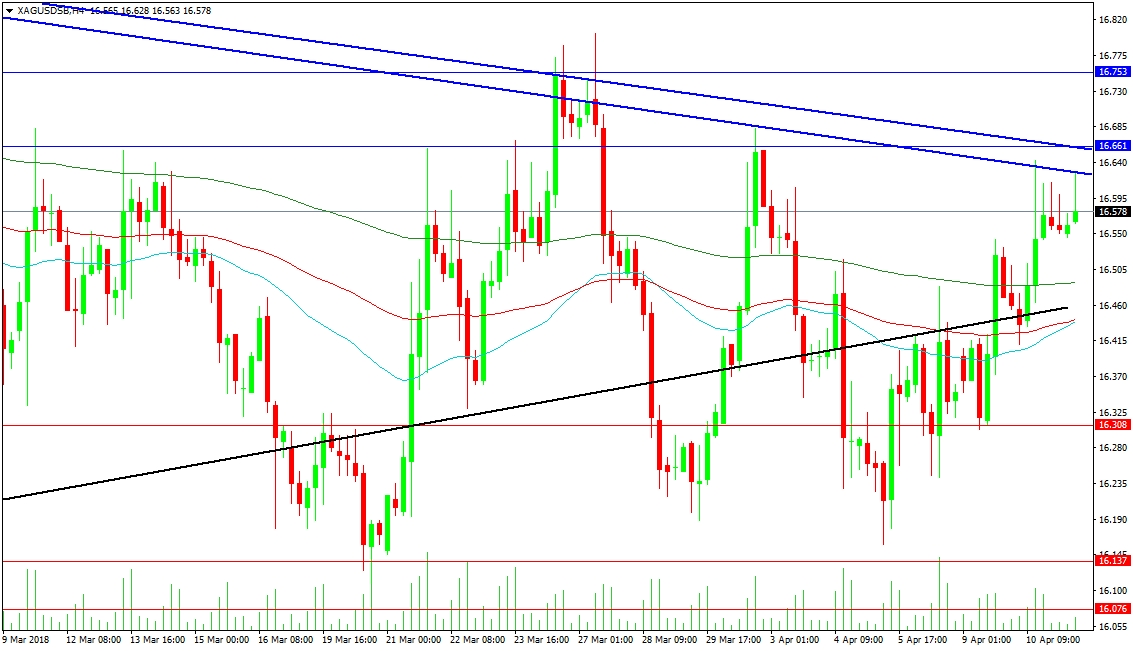 Silver 4-Hour Chart