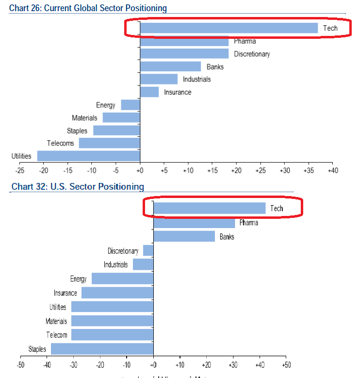 Current Global Sector Positioning vs US Sector Positioning