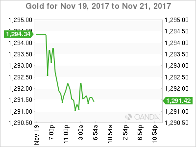 Gold Chart: November 19-21