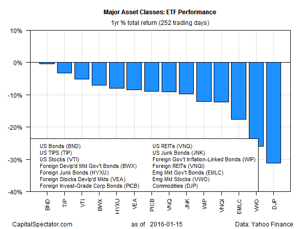 Major Asset Classes: ETF Performance