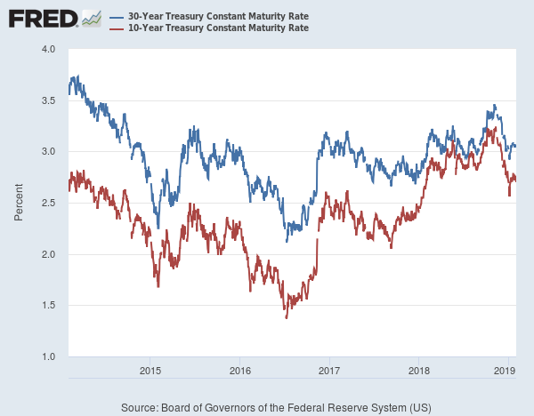 30 & 10 Year Treasury Constant Maturity Rate