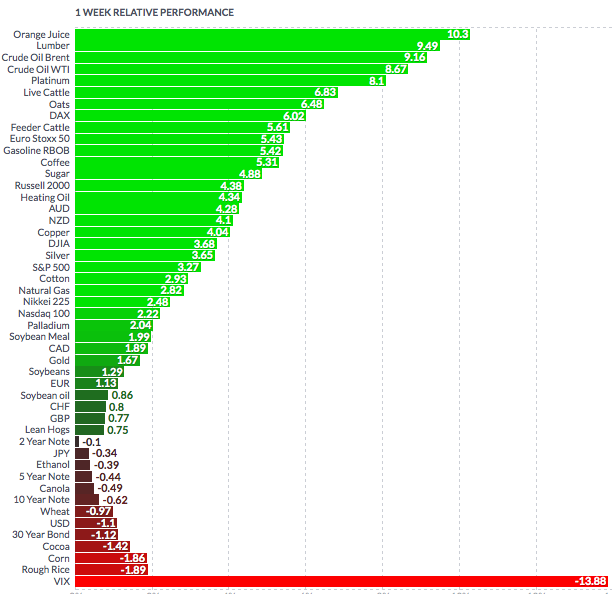 Commodities Chart