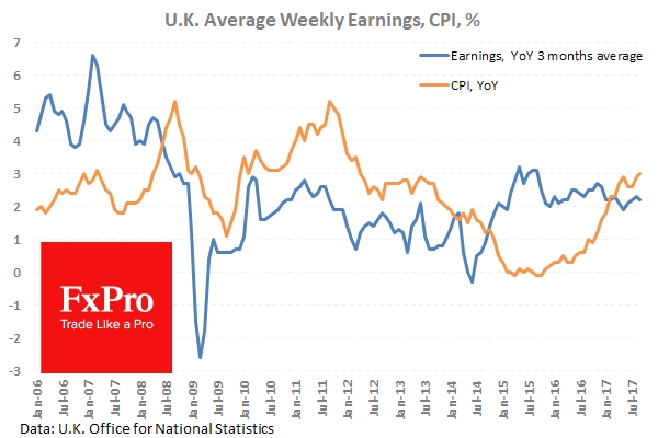 Average earnings data (YoY) climbed to 2.2%