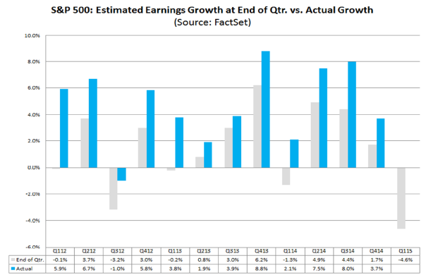 S&P 500: Estimated Earnings Growth vs Actual Growth