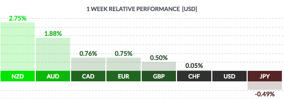 USD Weekly Performance