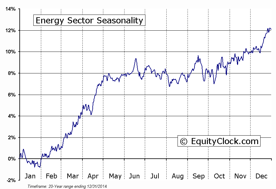 Energy Sector Seasonal Chart