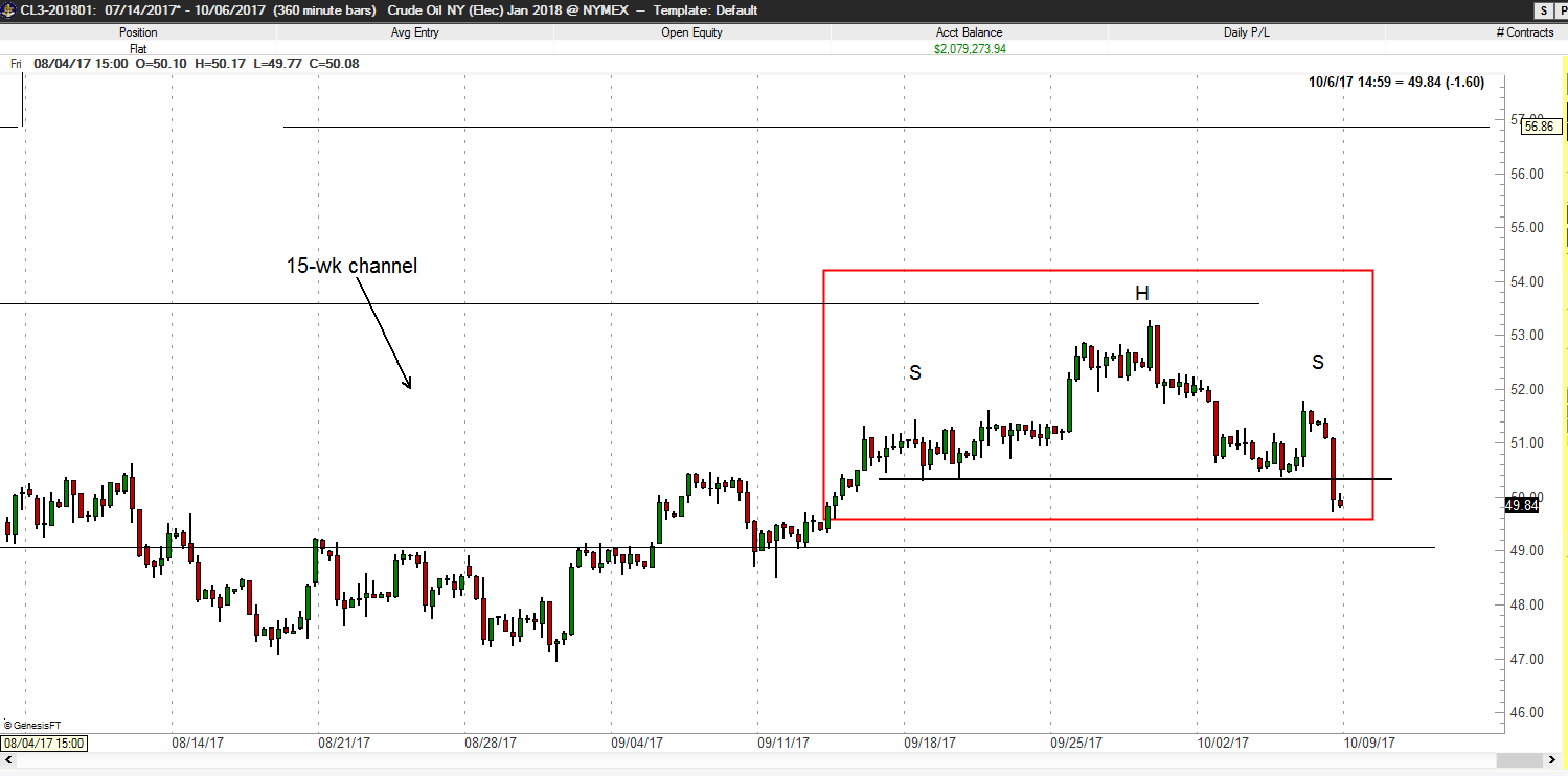 Crude Oil's Possible Completed H&S Top