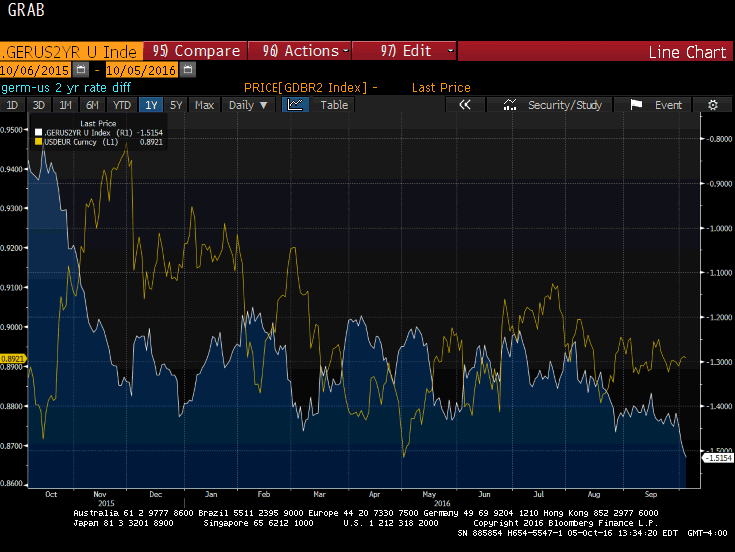 German/U.S. 2-Yr. Yield (white), EUR/USD