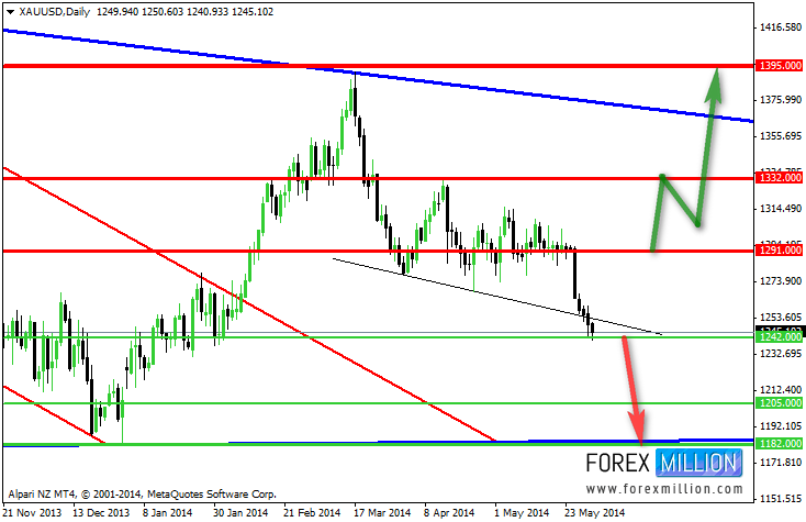 Gold Daily Chart