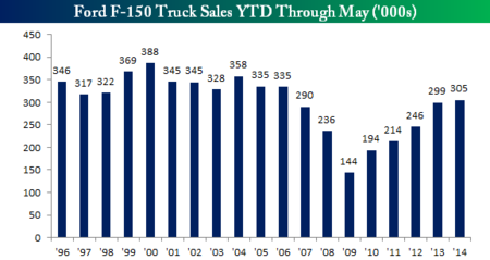 Ford Truck Sales YTD Through May