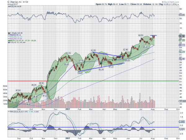 Citigroup Daily Chart