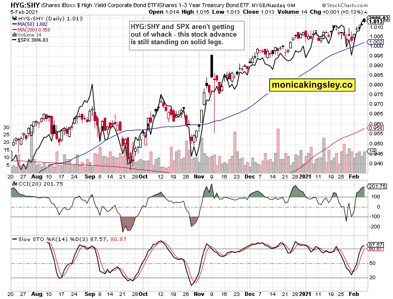 HYG-SHY Ratio.