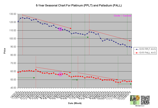 5-Year Seasonal Cycle