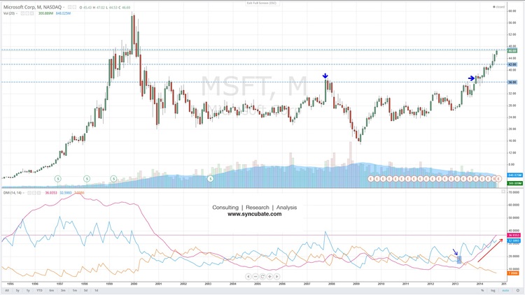 MSFT Monthly