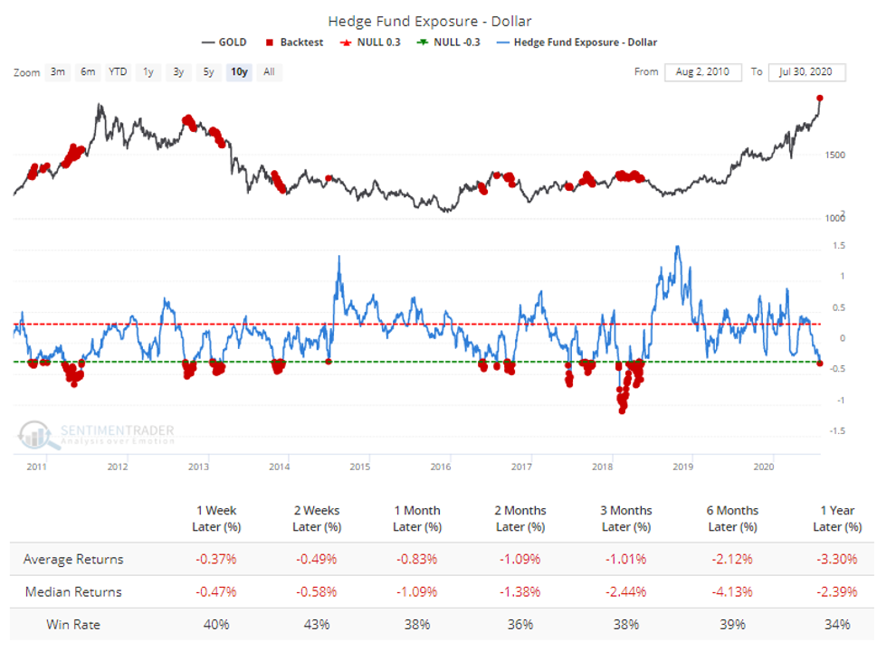 Hedge Fund Exposure - Dollar Chart