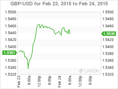 GBP/USD Chart For Feb. 23-24, 2015