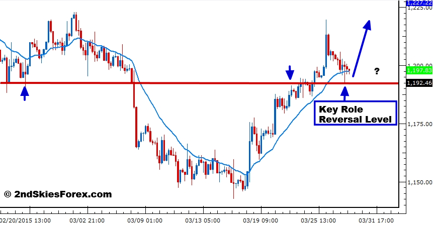 Gold 4 Hourly Chart