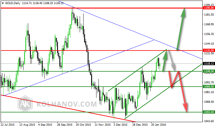 Gold Daily Chart