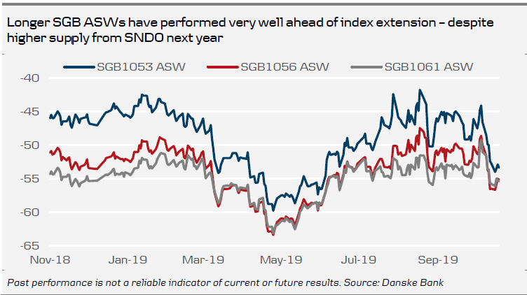 SGB ASWs Performance Chart