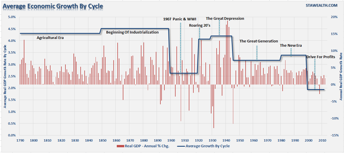 GDP Growth By Cycle