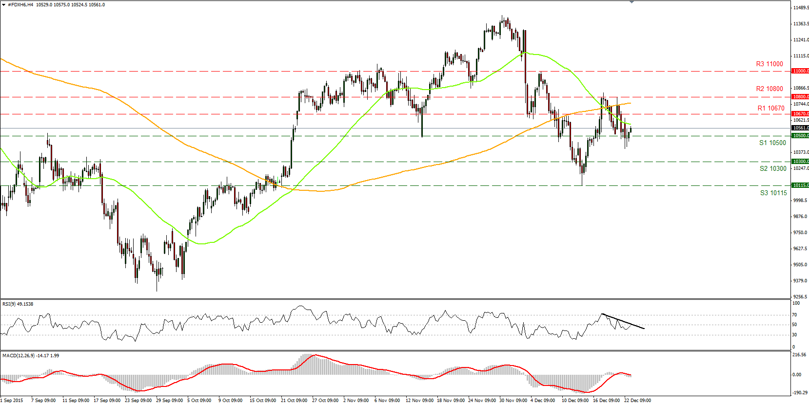 DAX Chart