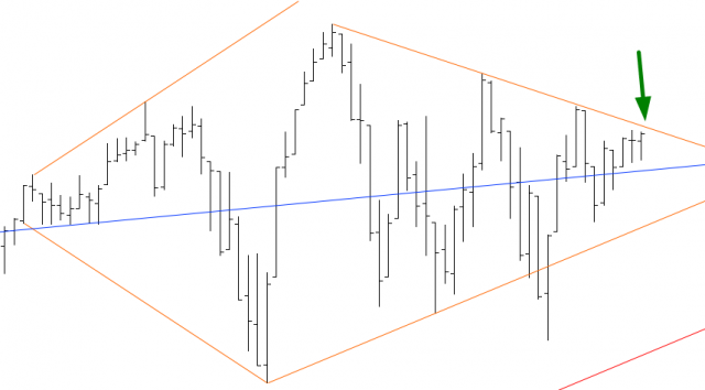 Dow Jones Composite Chart