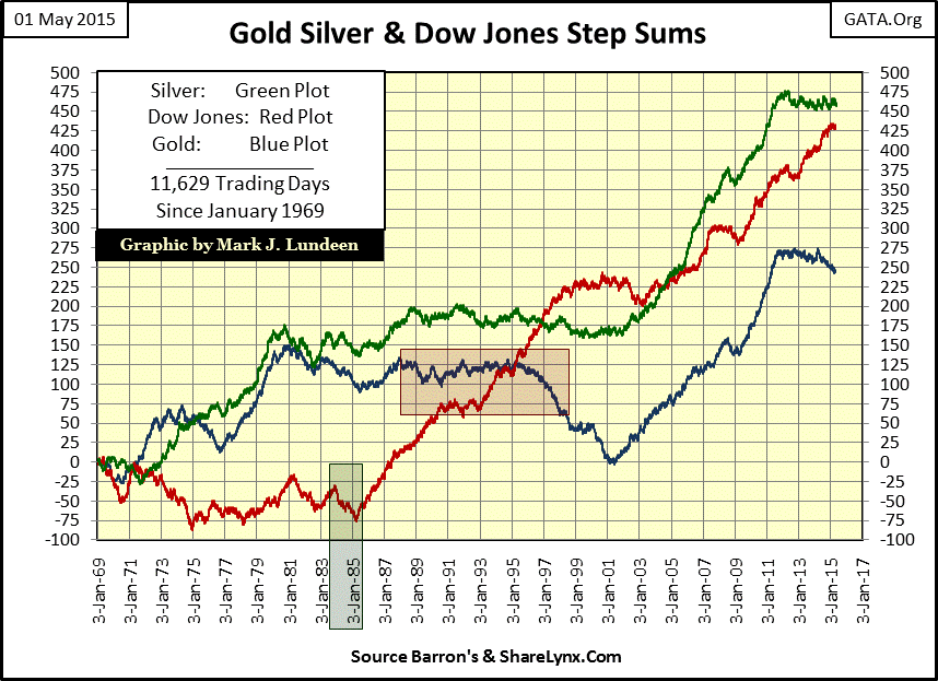 Gold Silver and Dow Jones Step Sums