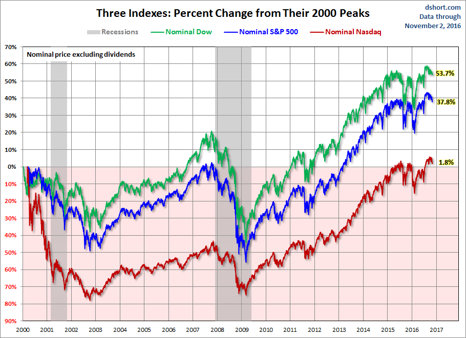 Indices Since 2000 Highs: With Nominal Price, No Dividends