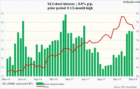 XLI ETF Performance Chart