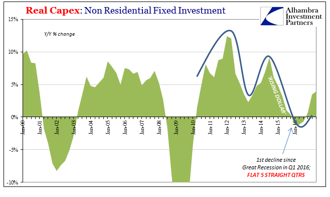 Real Capex Non Residential Fixed Investment