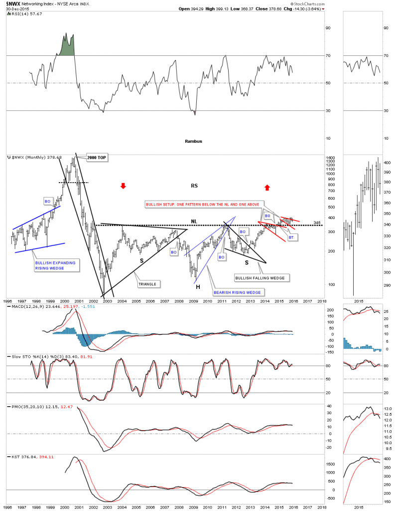 NWX Monthly Chart