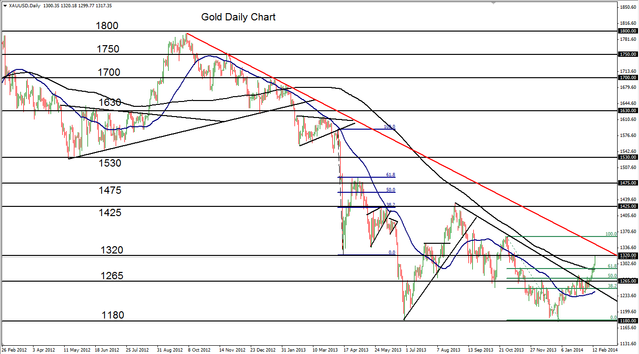 Gold Daily Chart 