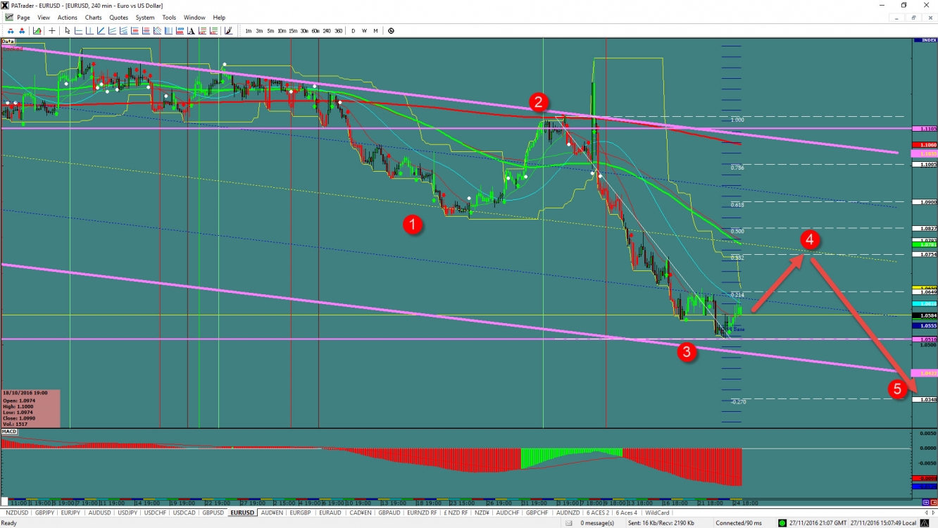 EUR/USD 240 Minute Chart