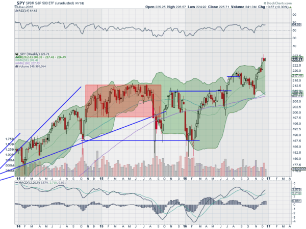 SPY Weekly Chart