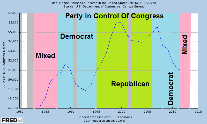 Real Median Household Income vs. Party In Control of Congress