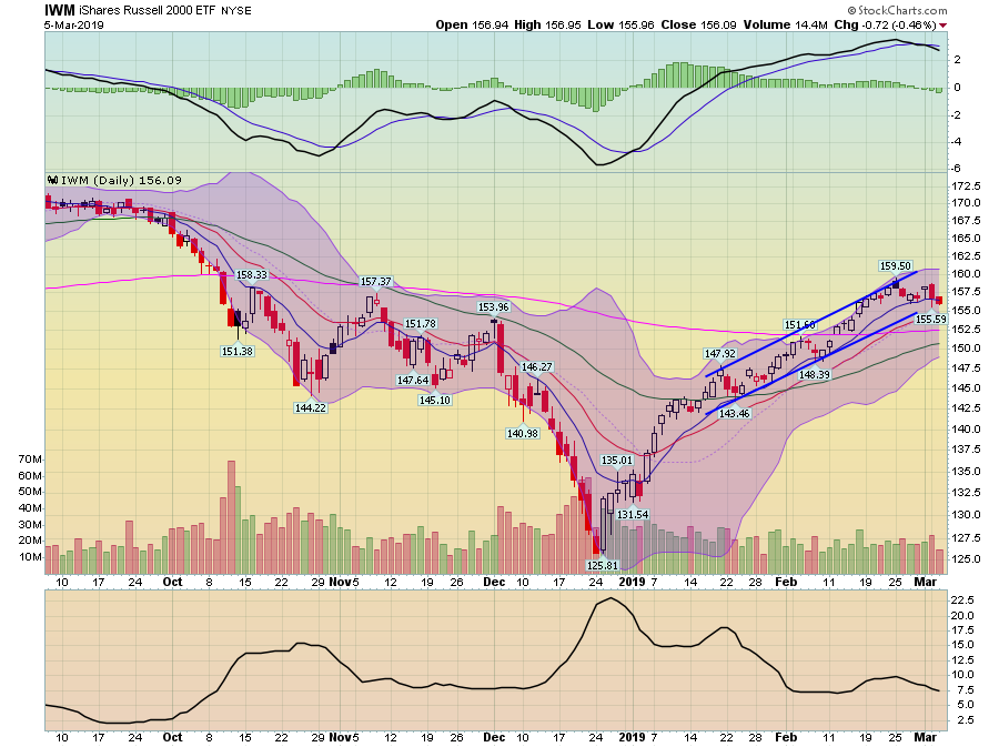 IWM Daily Chart