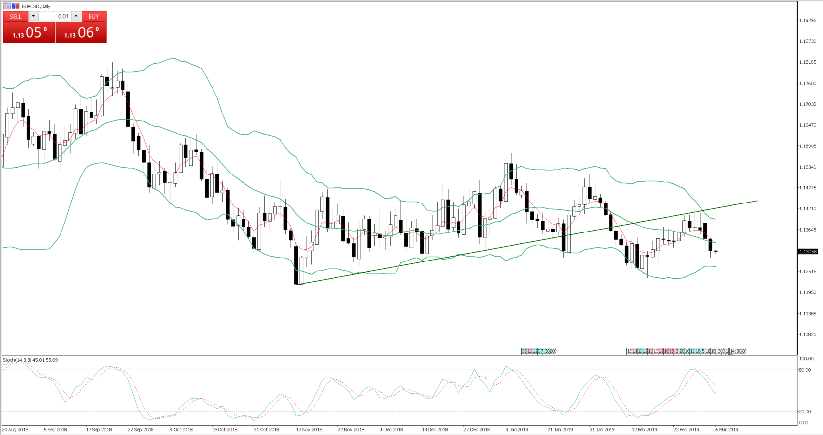 EURUSD Daily Chart