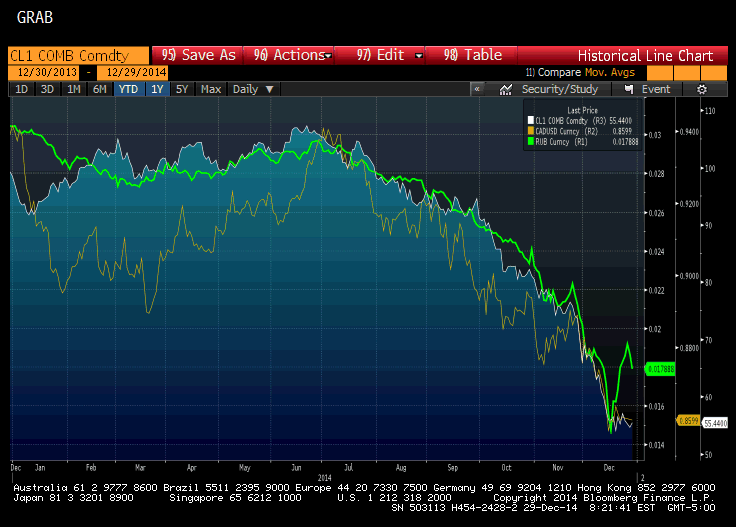 Correlation Between Oil, Ruble, And CAD | Investing.com